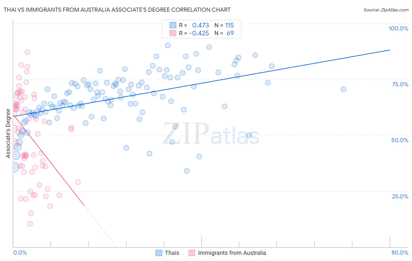 Thai vs Immigrants from Australia Associate's Degree