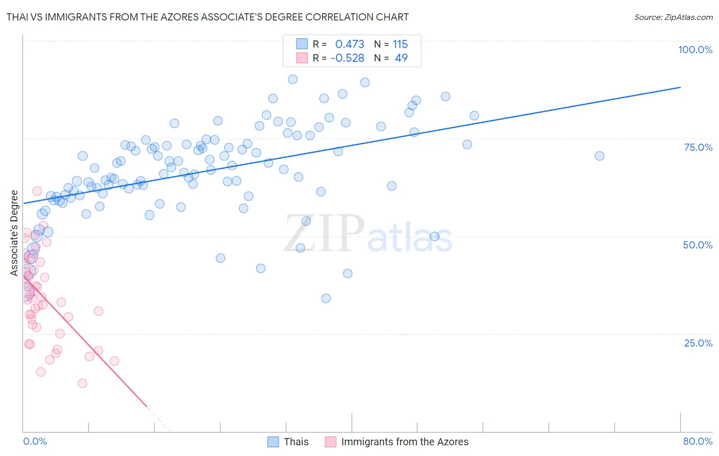 Thai vs Immigrants from the Azores Associate's Degree