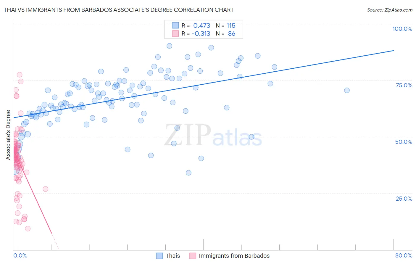 Thai vs Immigrants from Barbados Associate's Degree