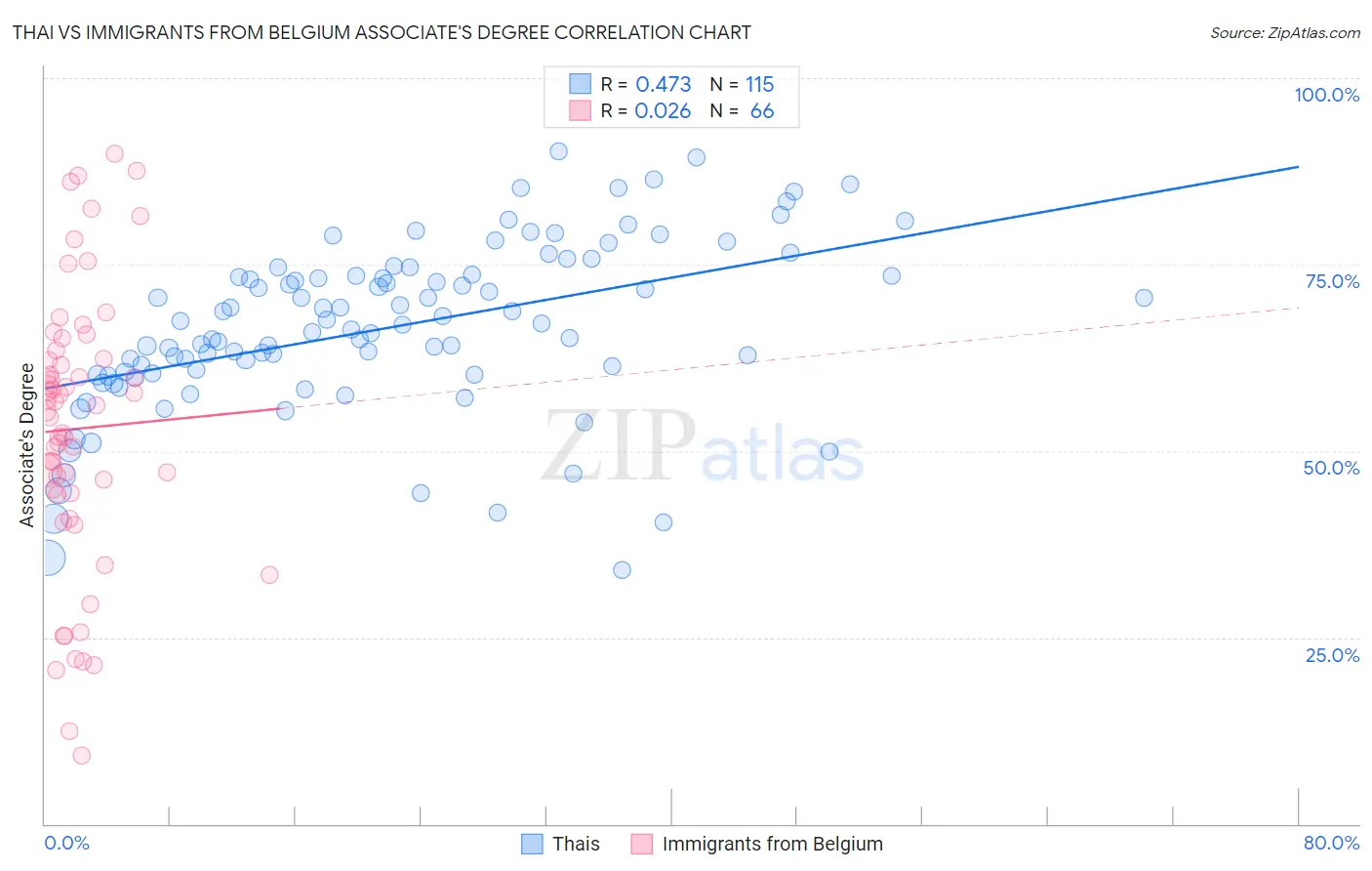 Thai vs Immigrants from Belgium Associate's Degree