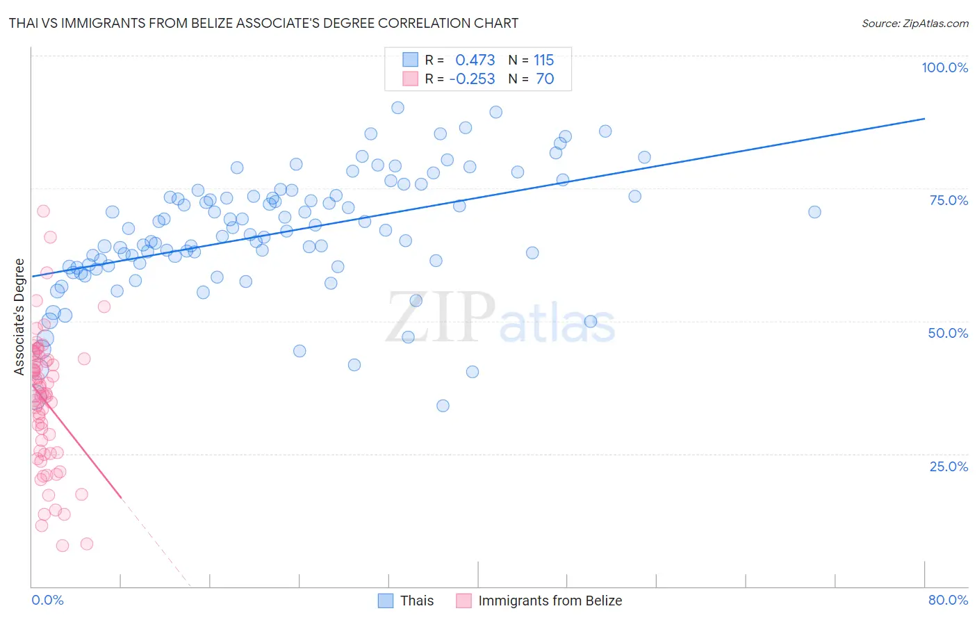 Thai vs Immigrants from Belize Associate's Degree