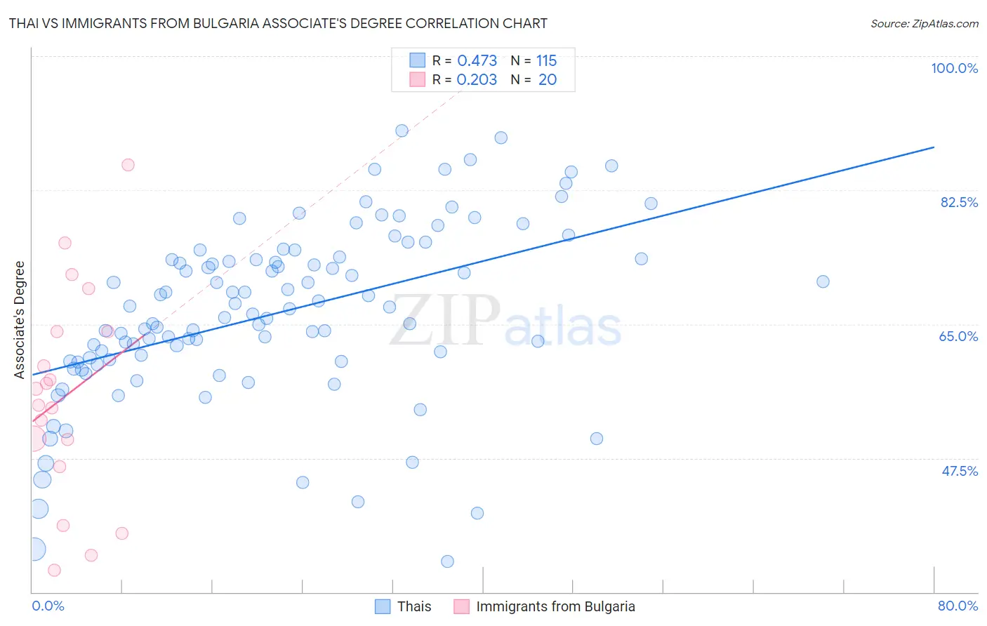 Thai vs Immigrants from Bulgaria Associate's Degree