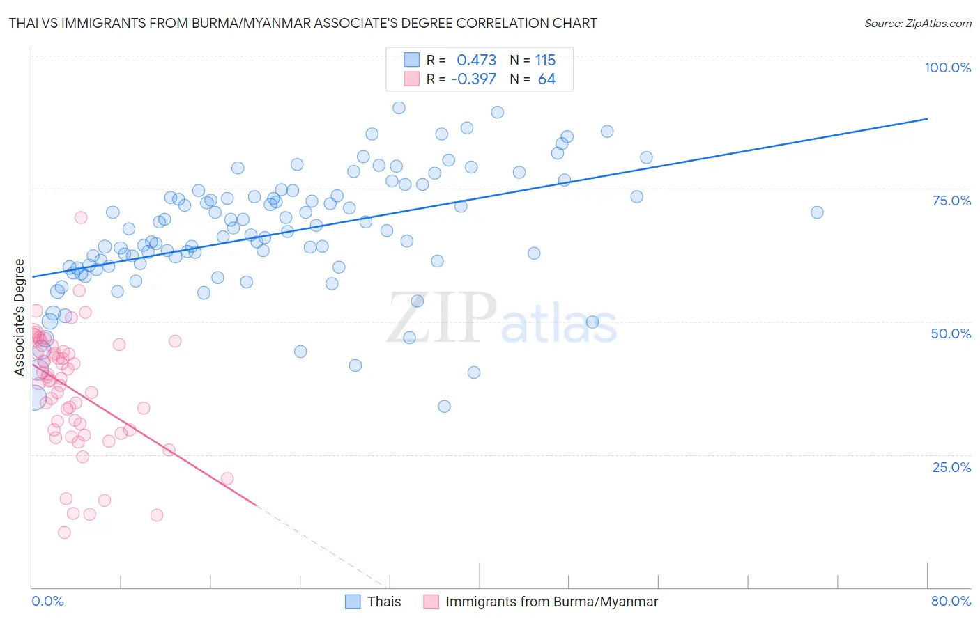 Thai vs Immigrants from Burma/Myanmar Associate's Degree