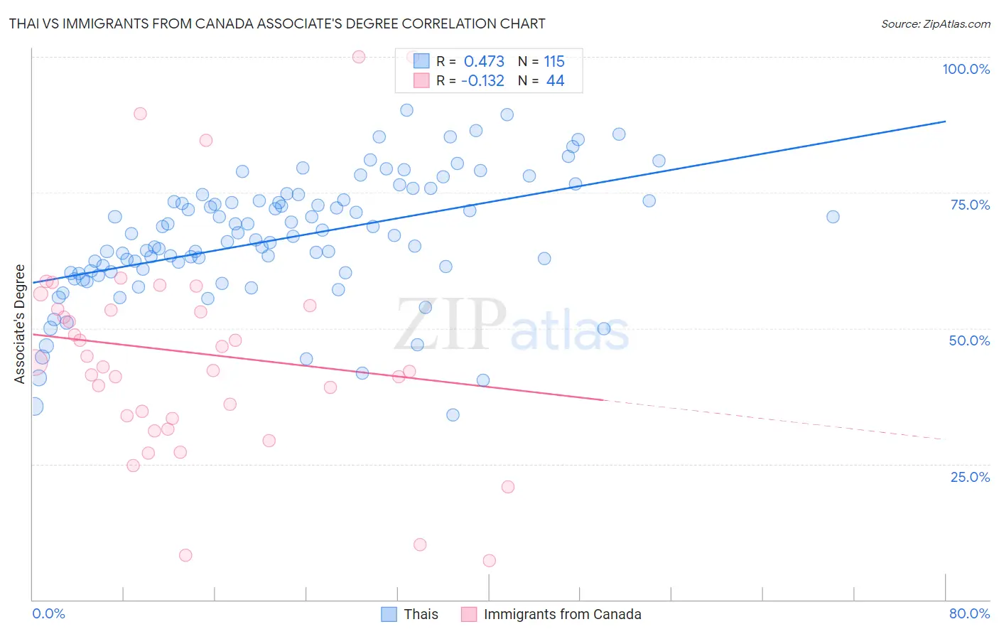 Thai vs Immigrants from Canada Associate's Degree