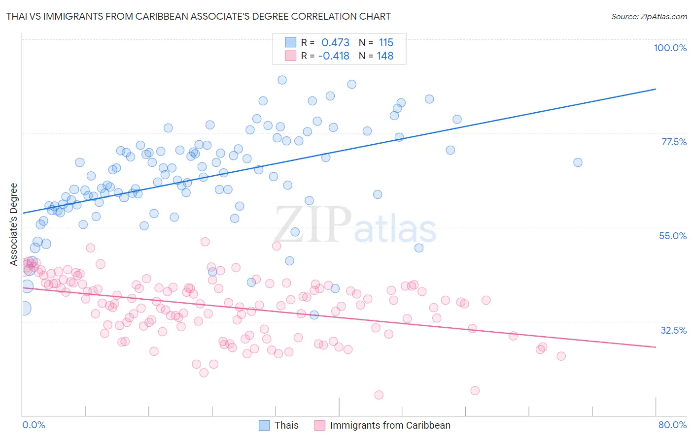 Thai vs Immigrants from Caribbean Associate's Degree