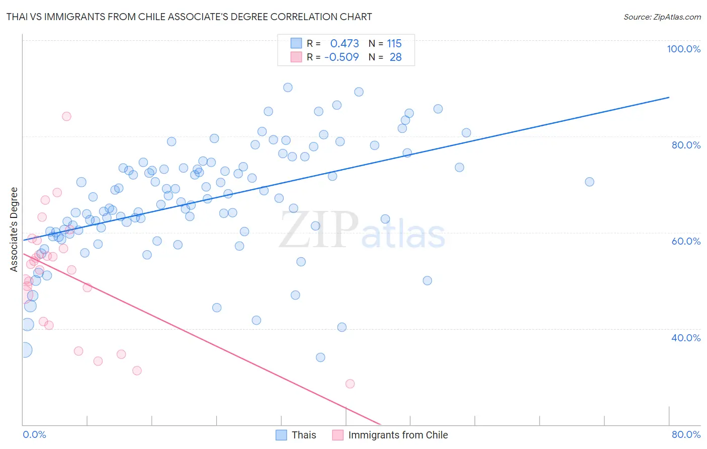 Thai vs Immigrants from Chile Associate's Degree