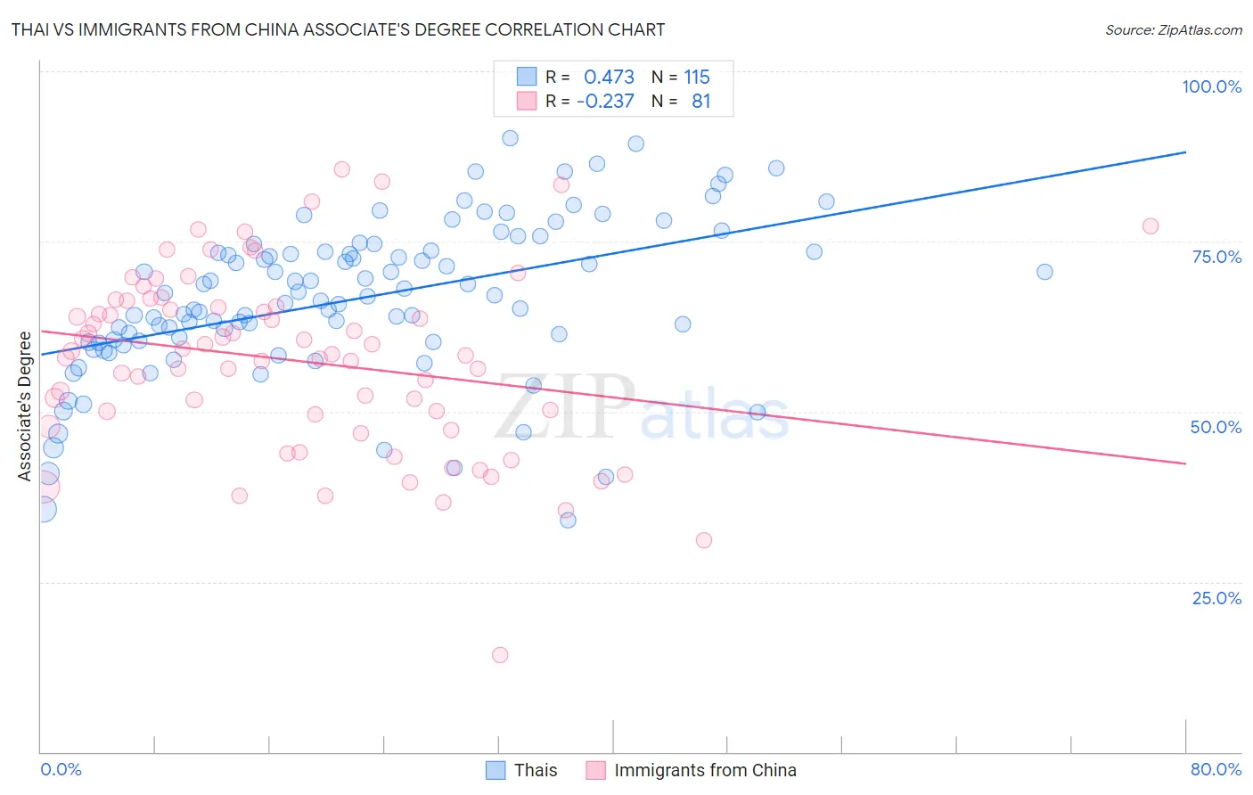 Thai vs Immigrants from China Associate's Degree