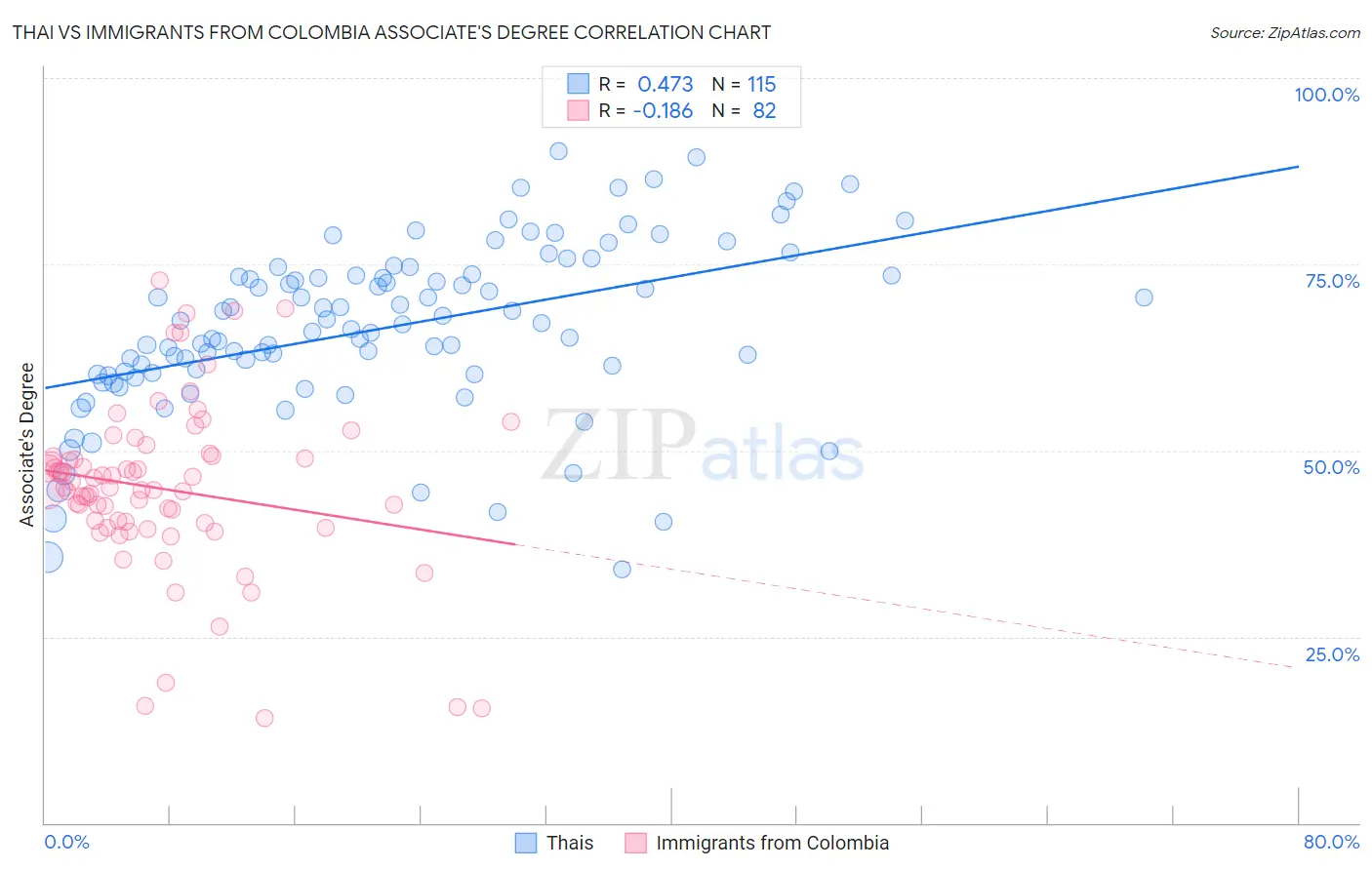 Thai vs Immigrants from Colombia Associate's Degree