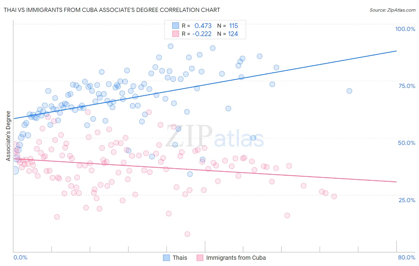 Thai vs Immigrants from Cuba Associate's Degree
