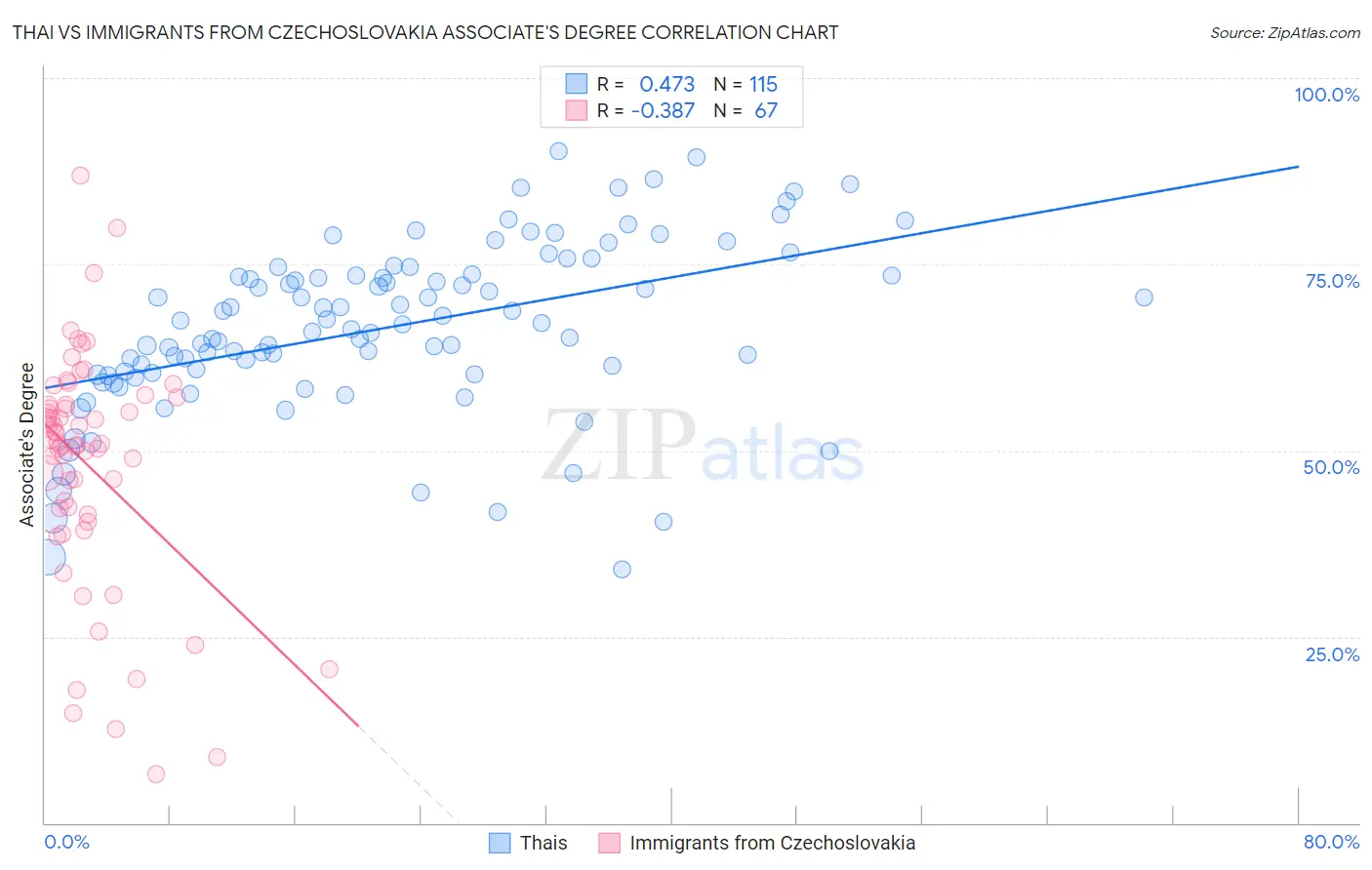 Thai vs Immigrants from Czechoslovakia Associate's Degree