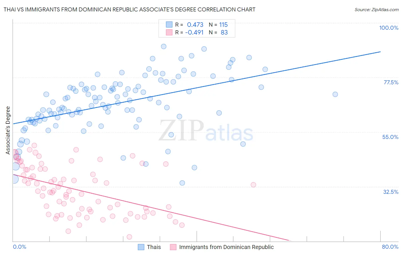 Thai vs Immigrants from Dominican Republic Associate's Degree