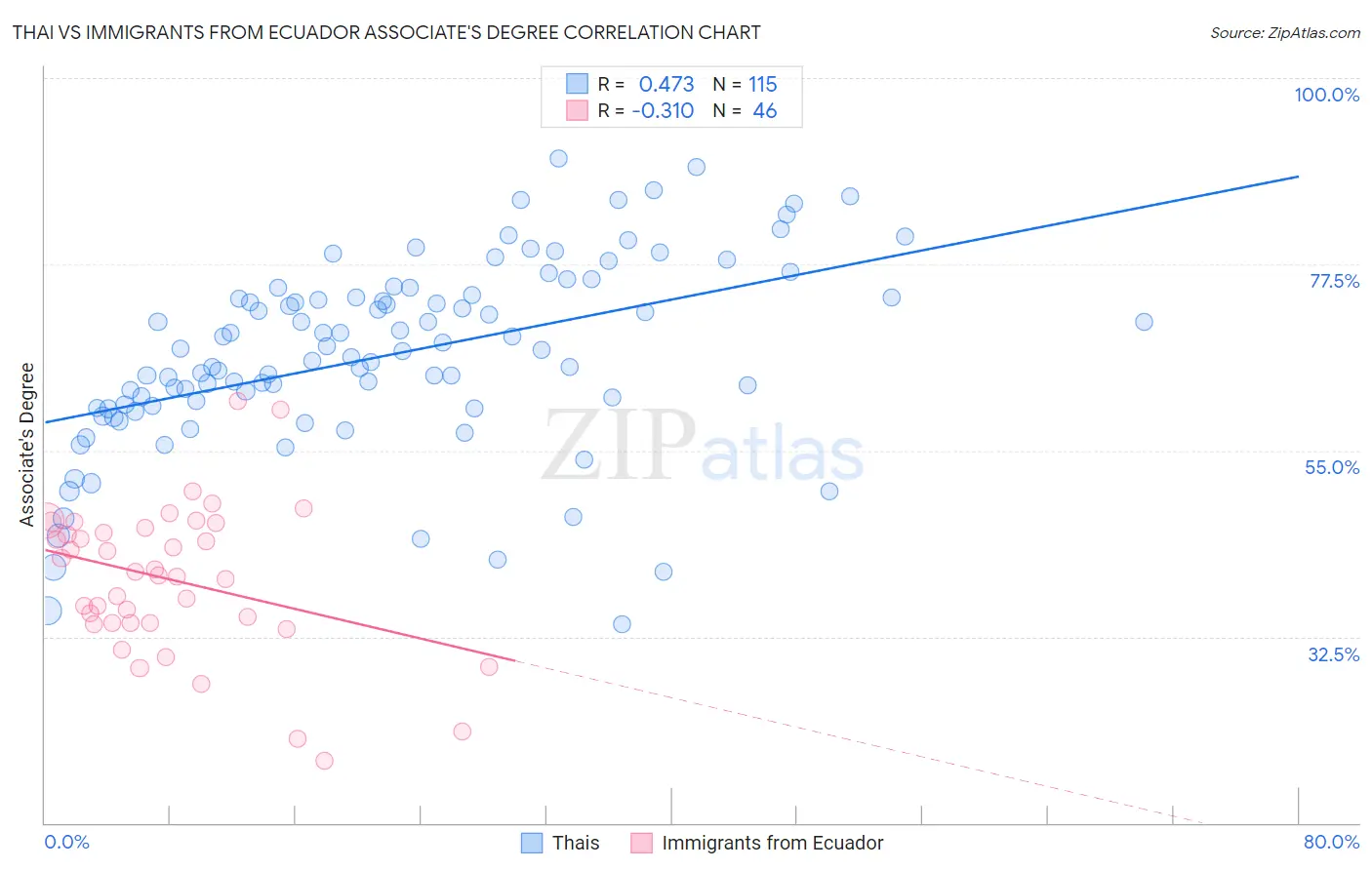 Thai vs Immigrants from Ecuador Associate's Degree