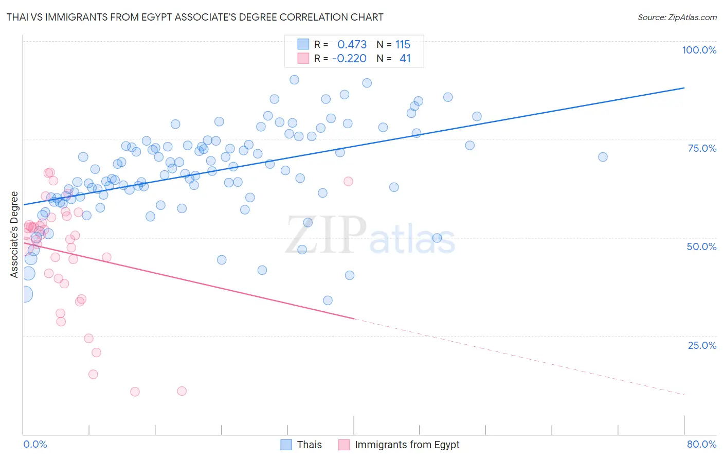 Thai vs Immigrants from Egypt Associate's Degree