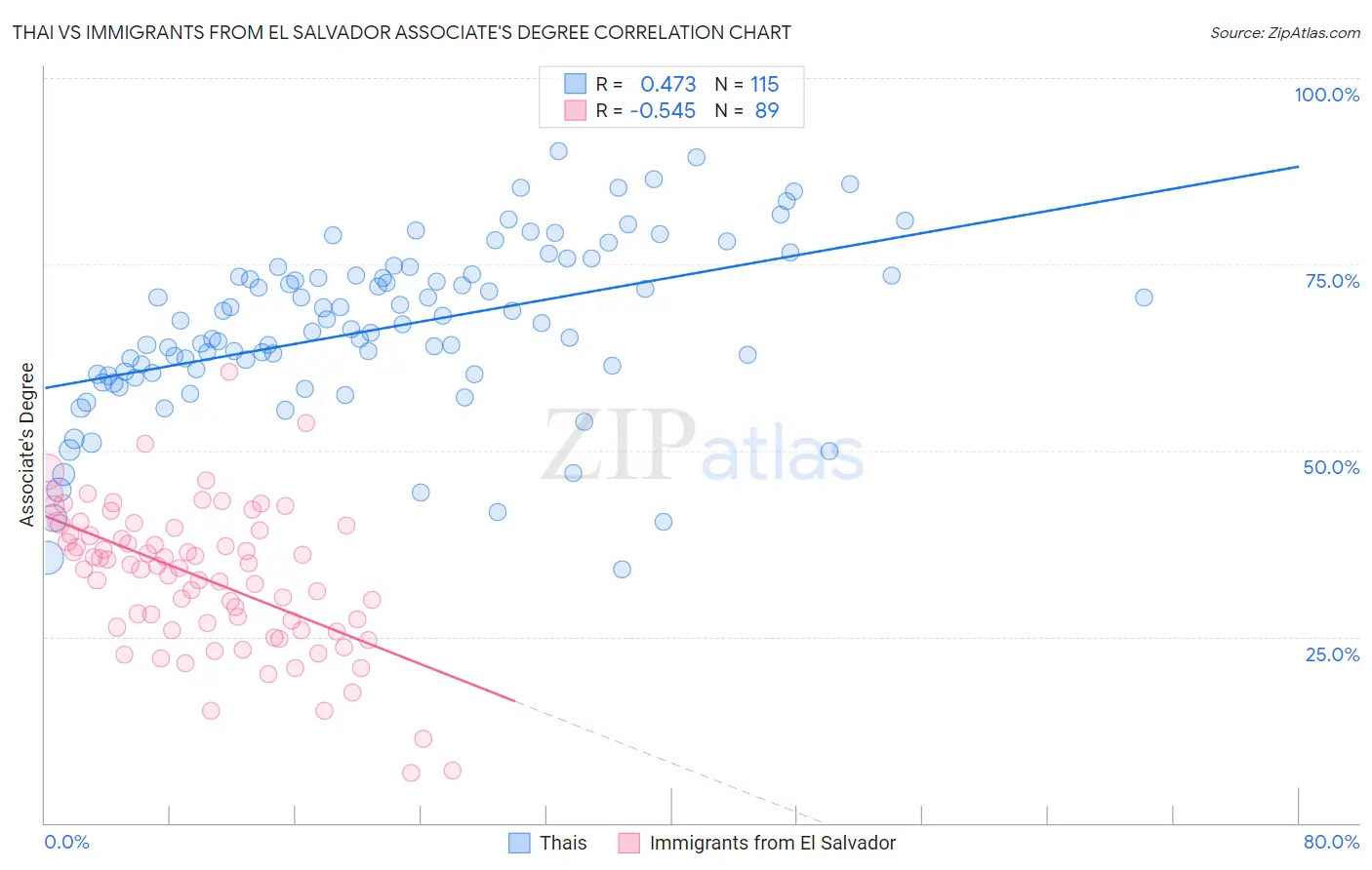 Thai vs Immigrants from El Salvador Associate's Degree