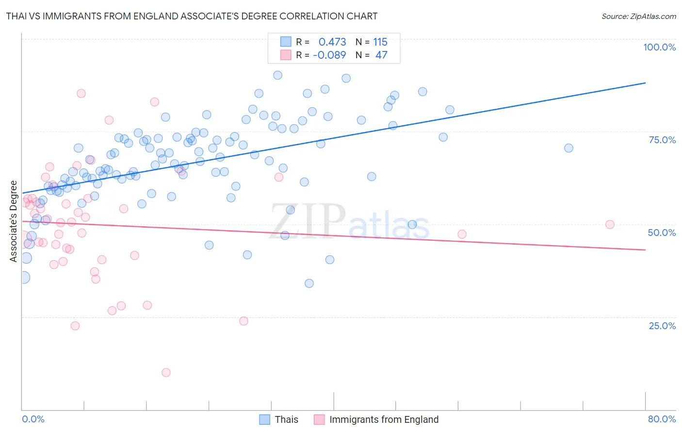 Thai vs Immigrants from England Associate's Degree