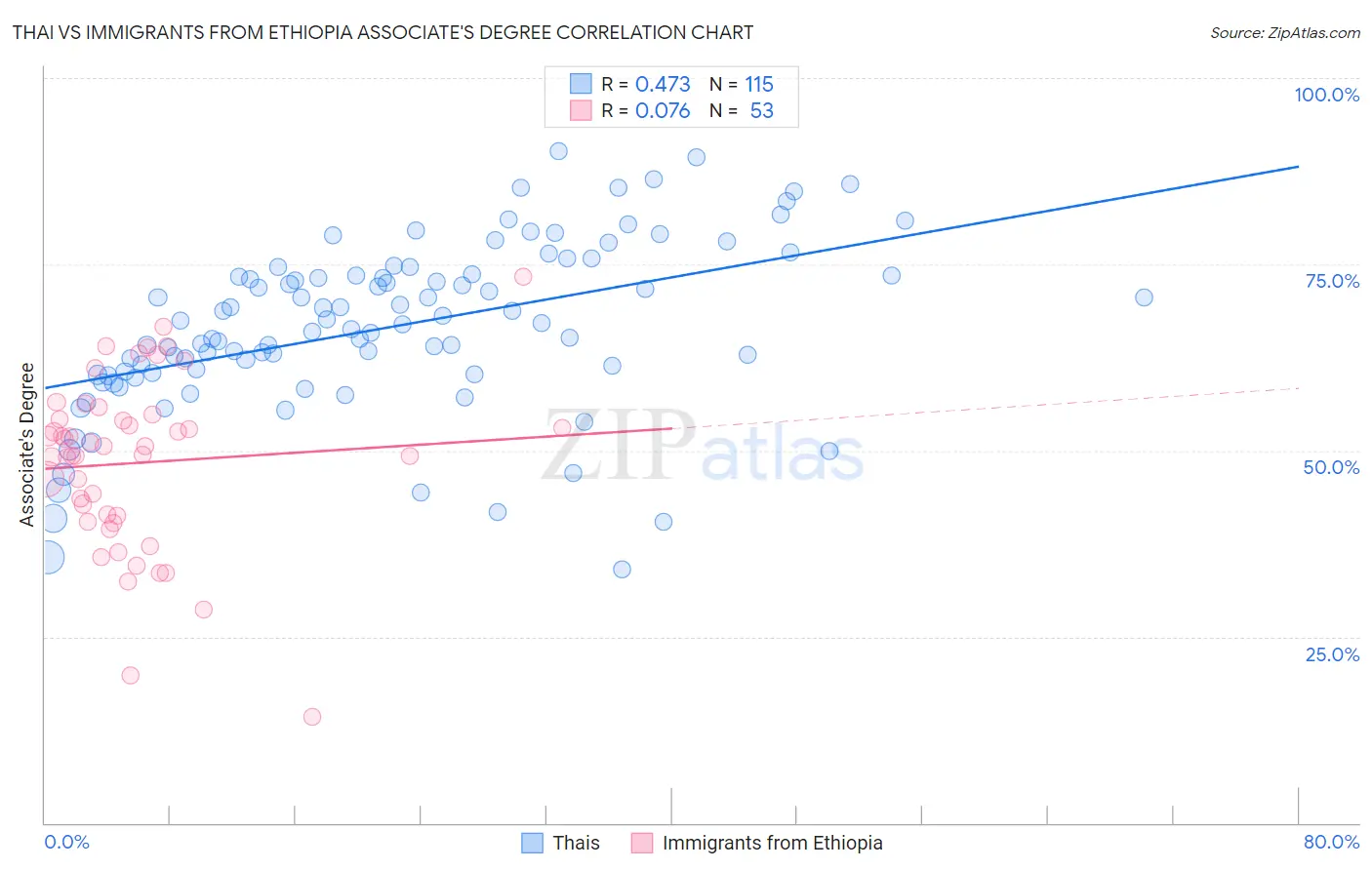 Thai vs Immigrants from Ethiopia Associate's Degree