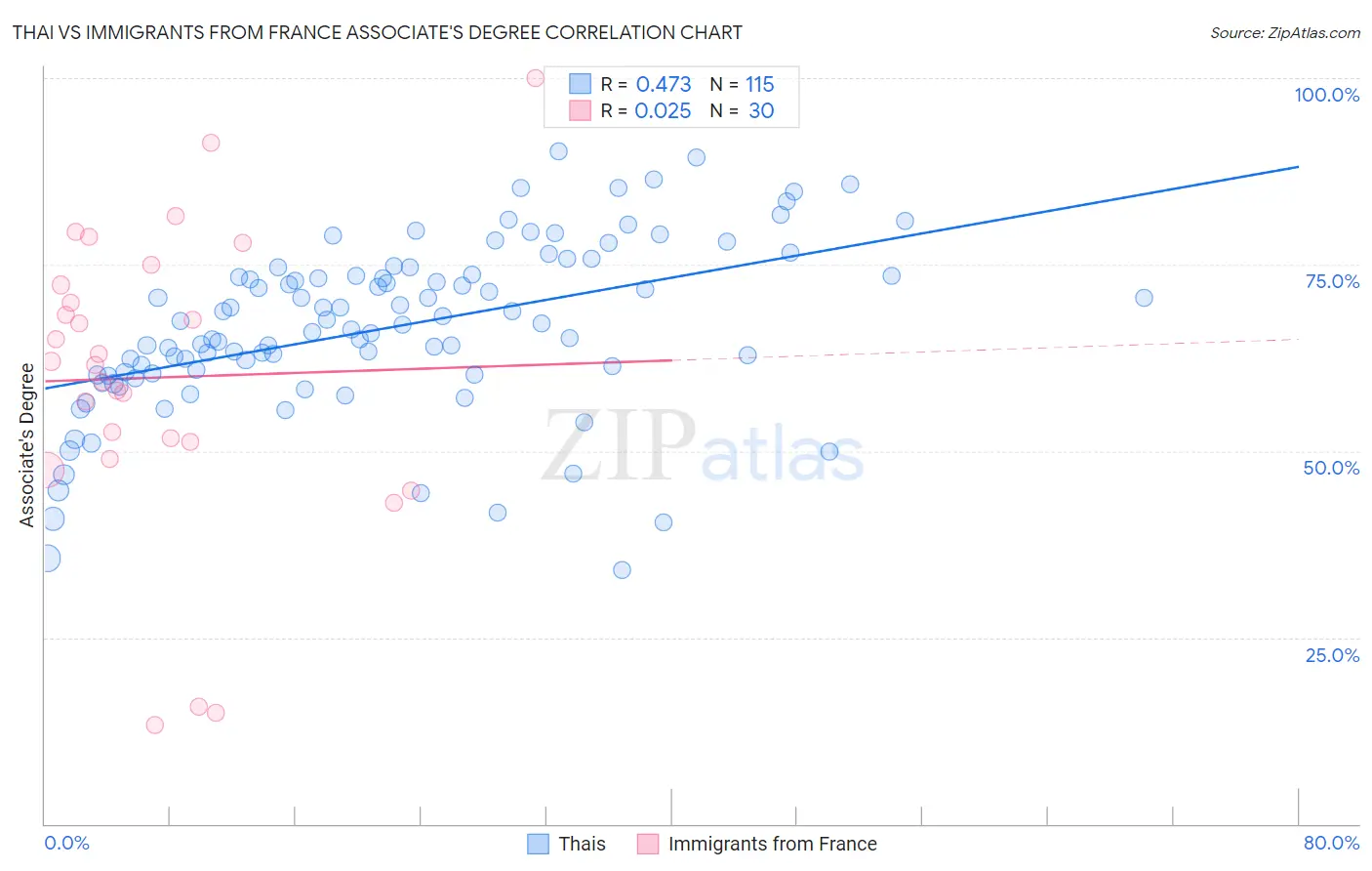 Thai vs Immigrants from France Associate's Degree