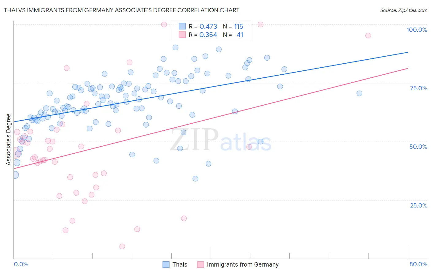 Thai vs Immigrants from Germany Associate's Degree