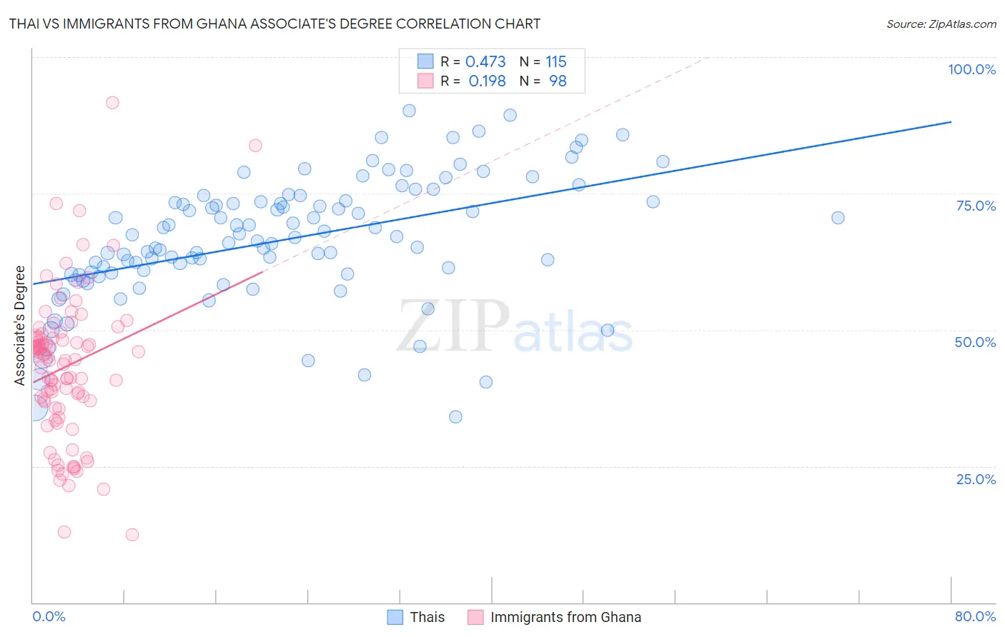 Thai vs Immigrants from Ghana Associate's Degree