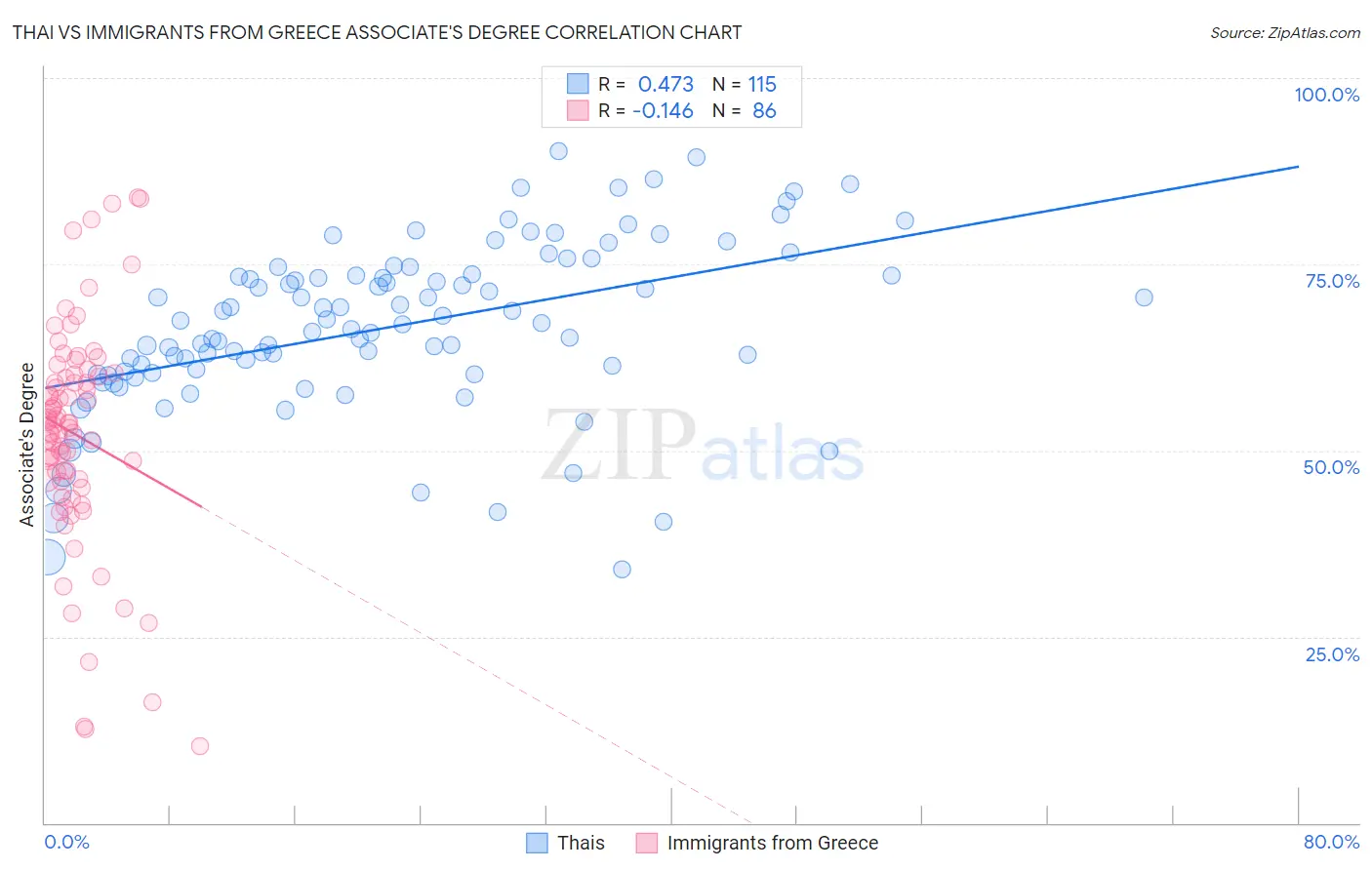 Thai vs Immigrants from Greece Associate's Degree