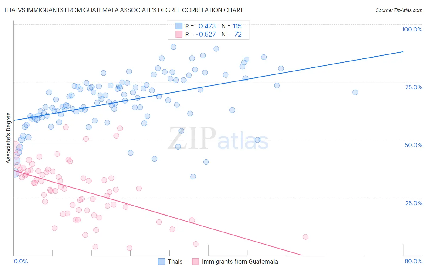 Thai vs Immigrants from Guatemala Associate's Degree
