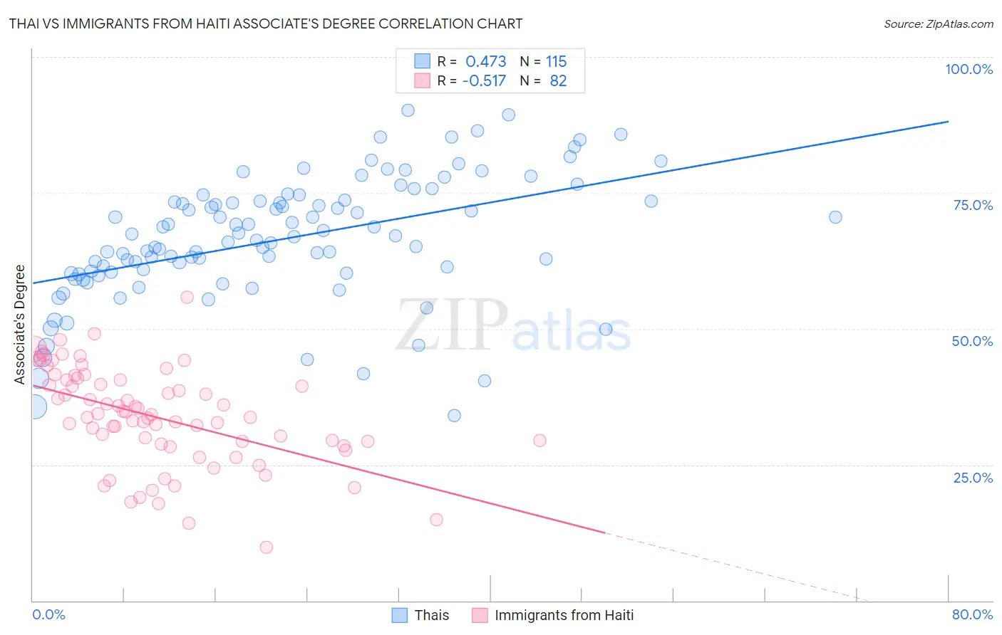 Thai vs Immigrants from Haiti Associate's Degree