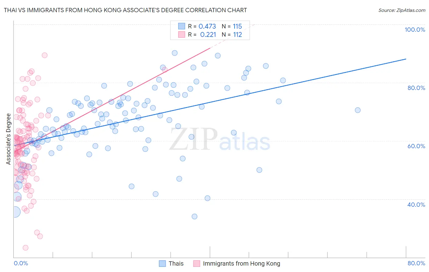 Thai vs Immigrants from Hong Kong Associate's Degree