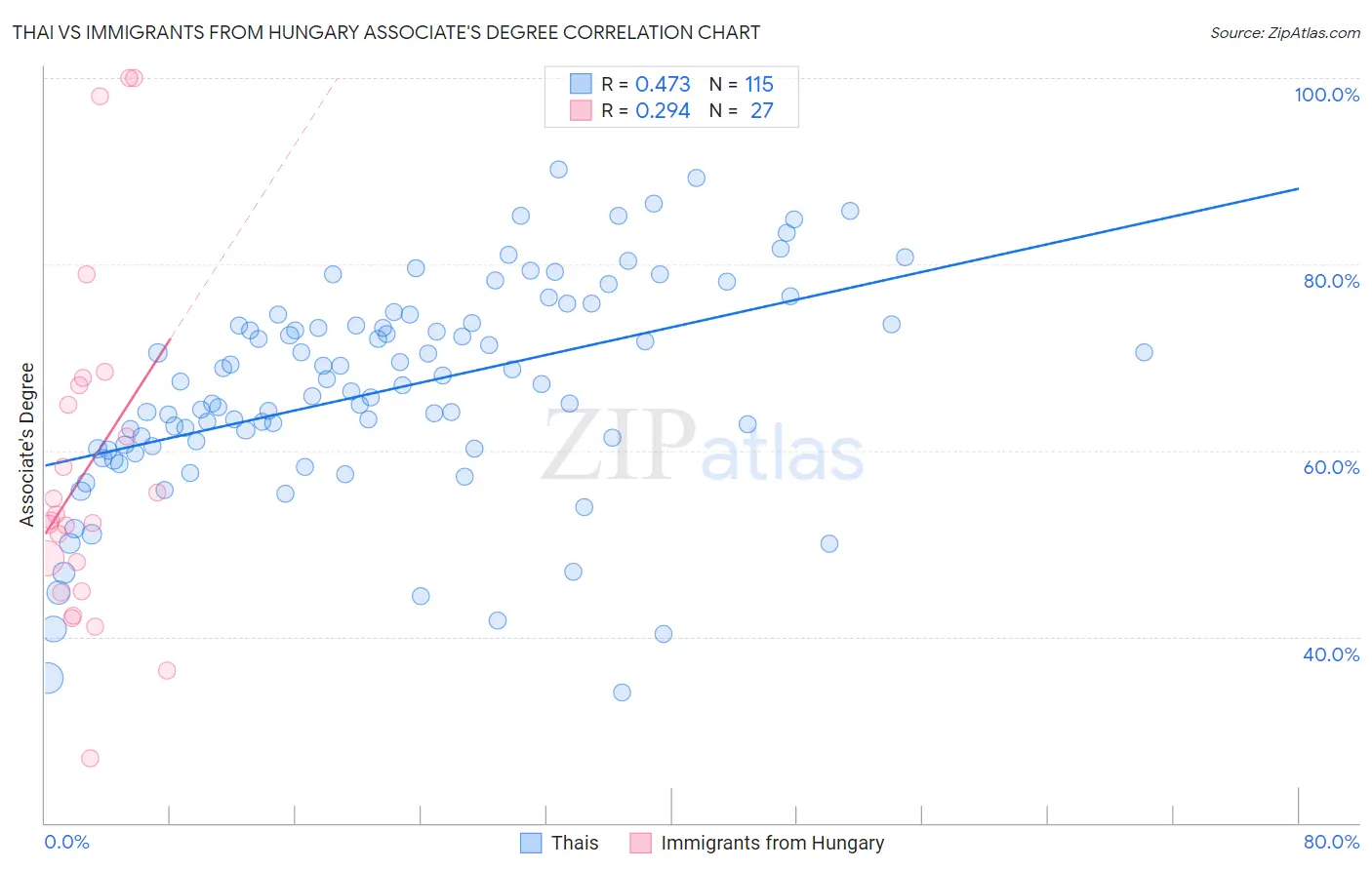 Thai vs Immigrants from Hungary Associate's Degree
