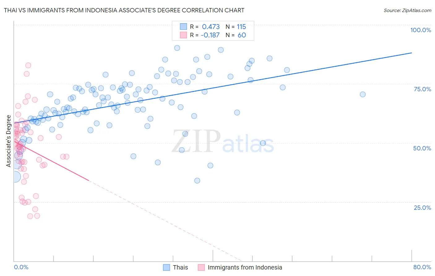 Thai vs Immigrants from Indonesia Associate's Degree