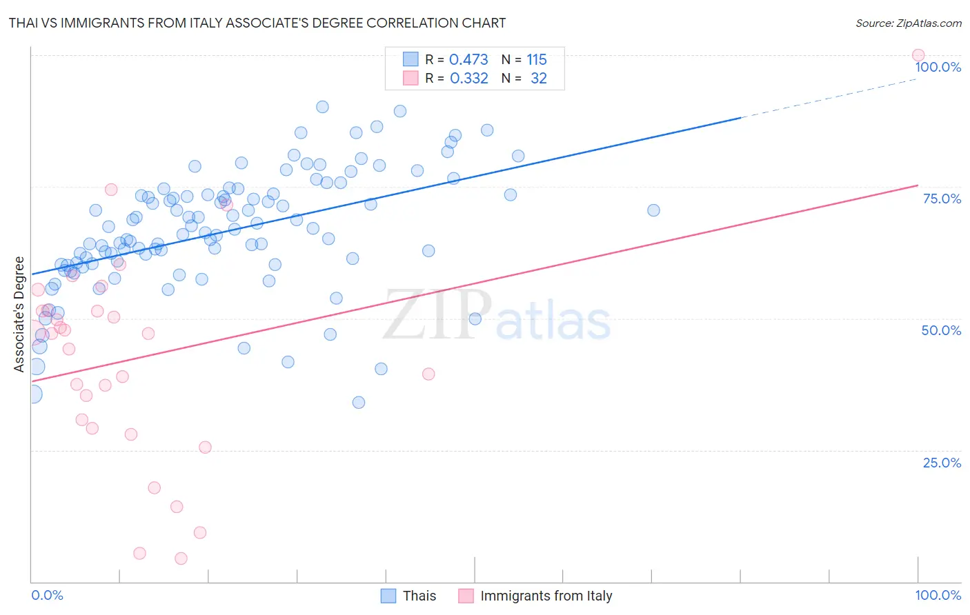 Thai vs Immigrants from Italy Associate's Degree