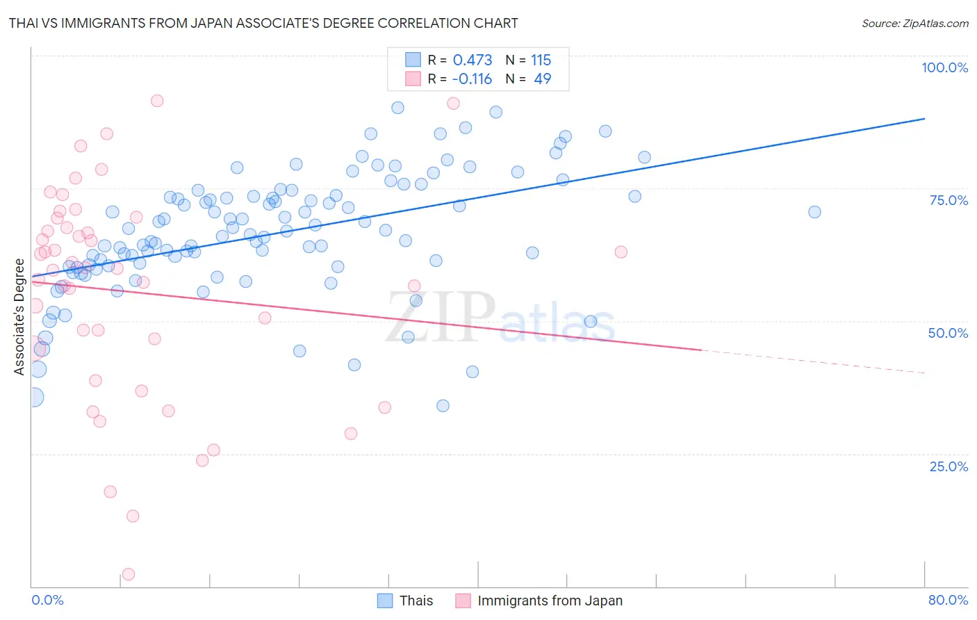 Thai vs Immigrants from Japan Associate's Degree