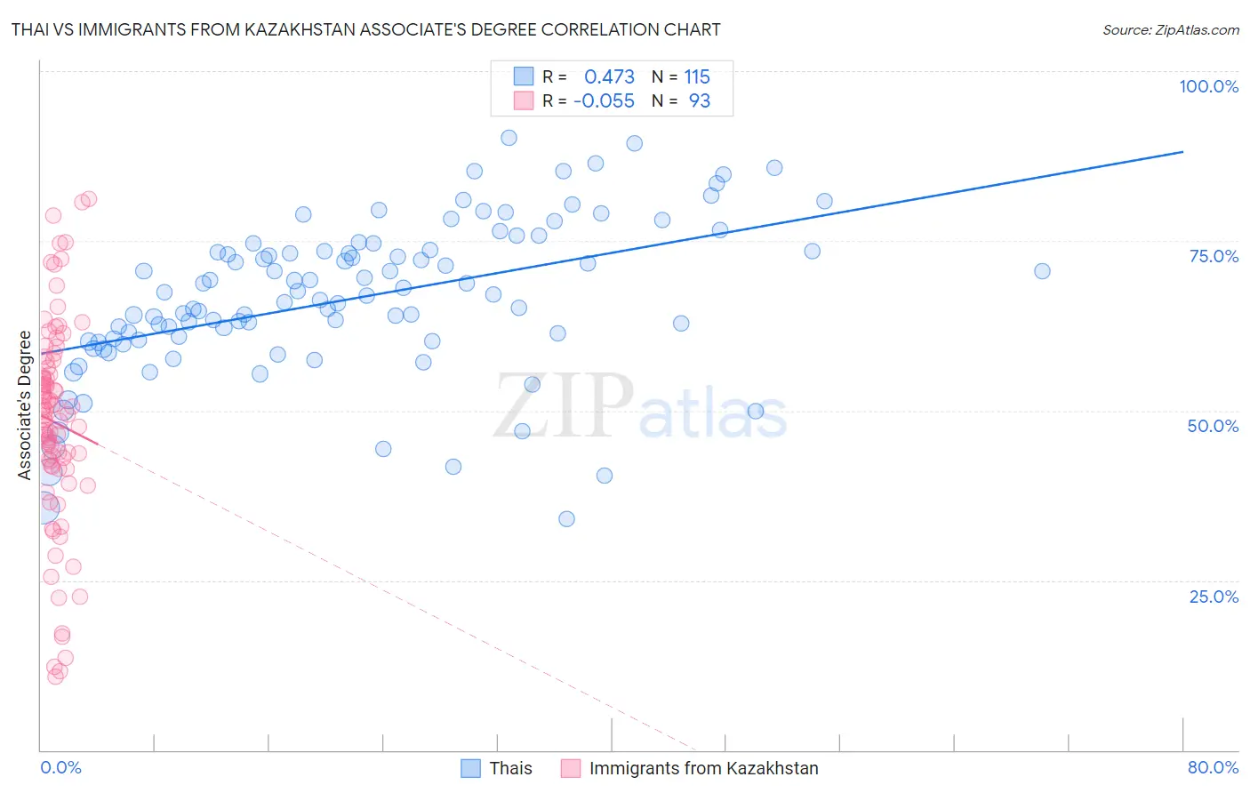 Thai vs Immigrants from Kazakhstan Associate's Degree