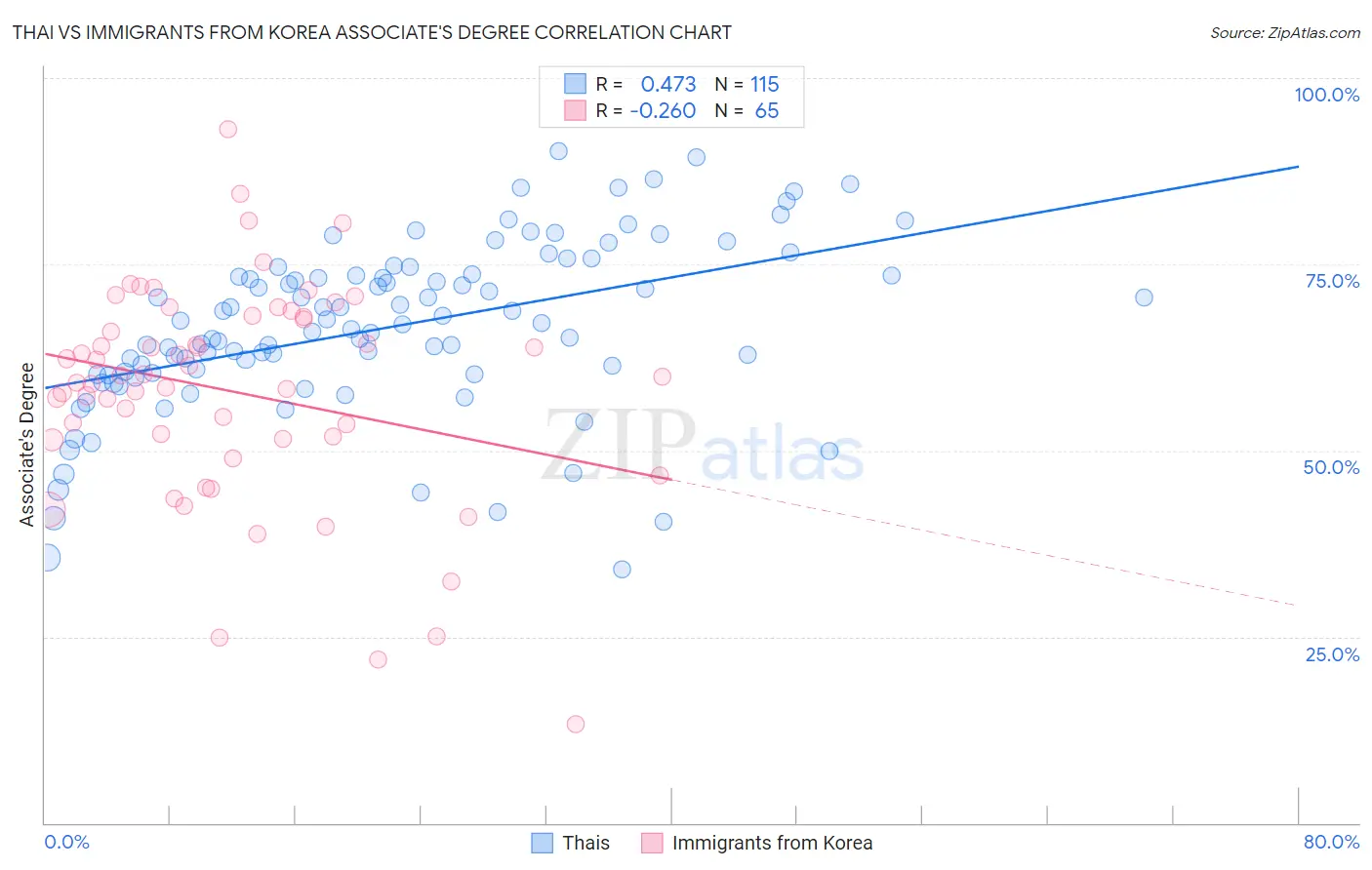 Thai vs Immigrants from Korea Associate's Degree