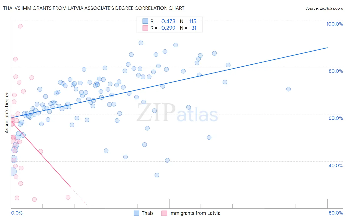 Thai vs Immigrants from Latvia Associate's Degree