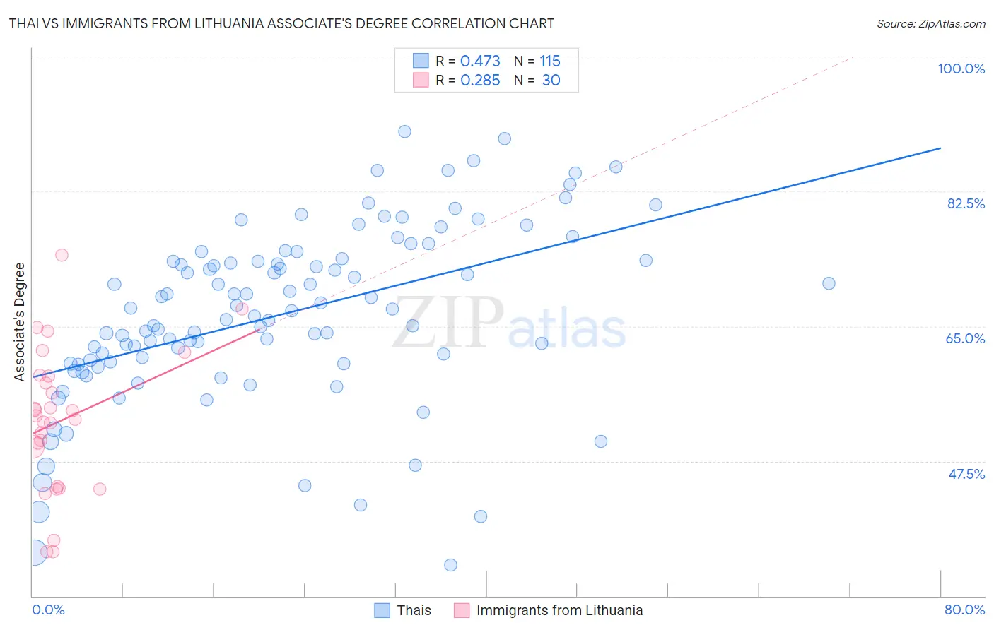 Thai vs Immigrants from Lithuania Associate's Degree