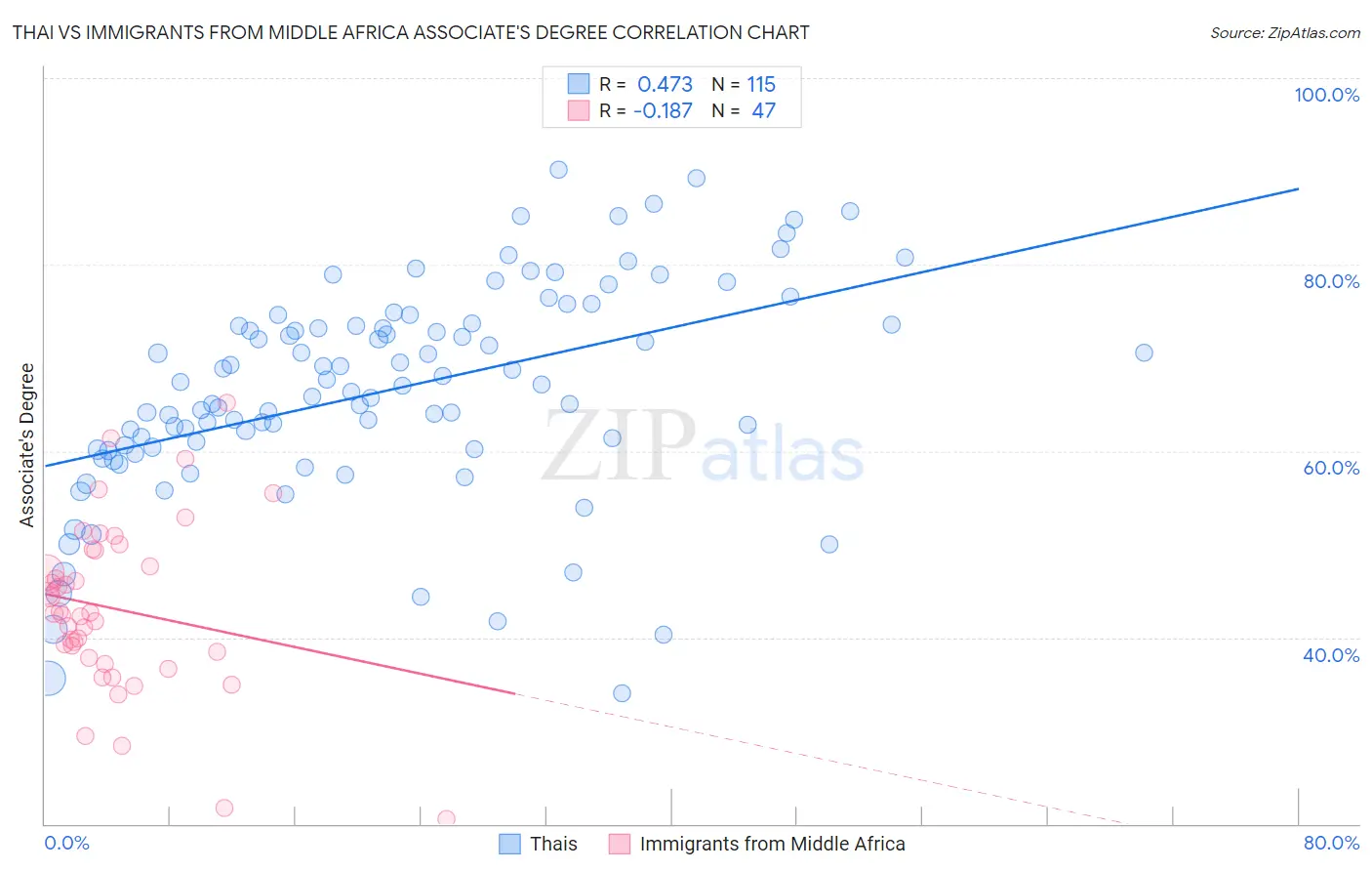 Thai vs Immigrants from Middle Africa Associate's Degree