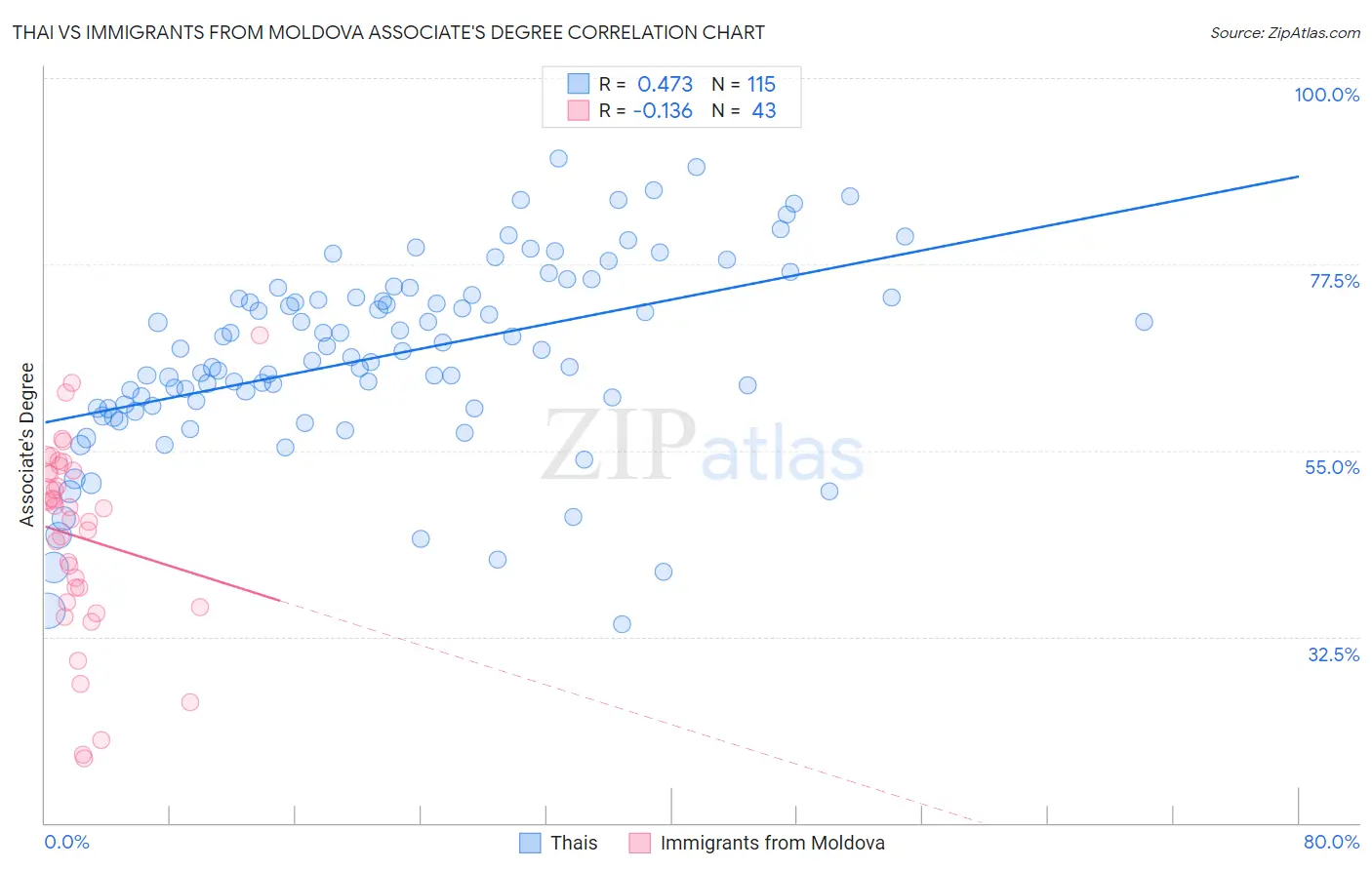Thai vs Immigrants from Moldova Associate's Degree