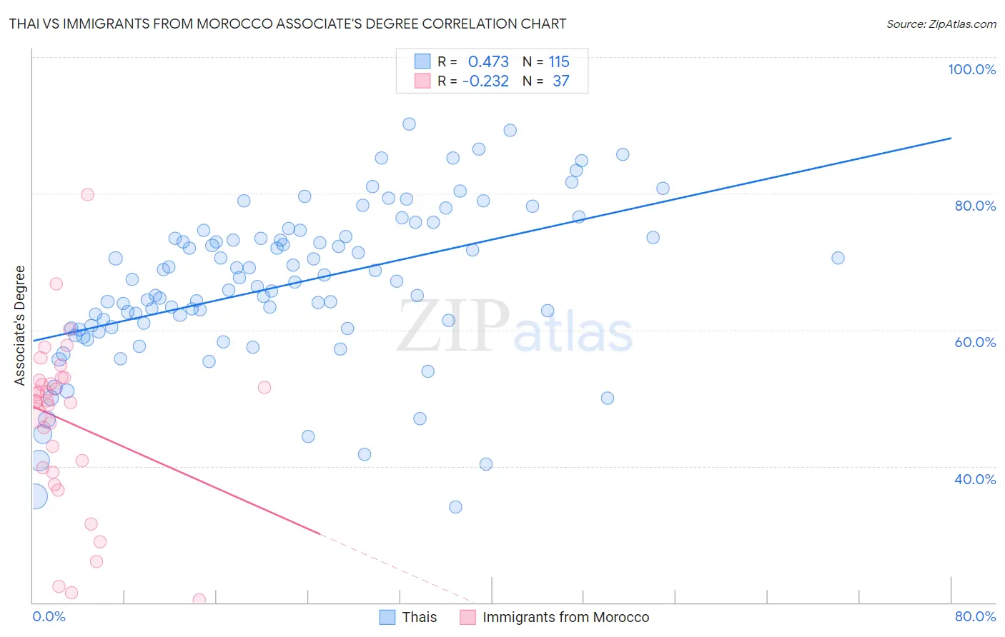 Thai vs Immigrants from Morocco Associate's Degree