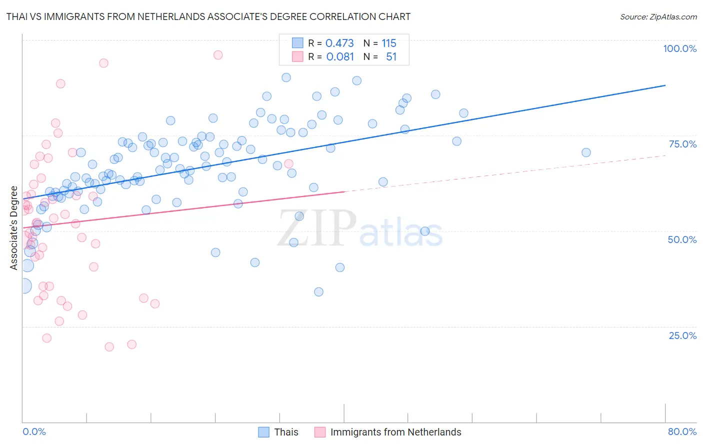 Thai vs Immigrants from Netherlands Associate's Degree