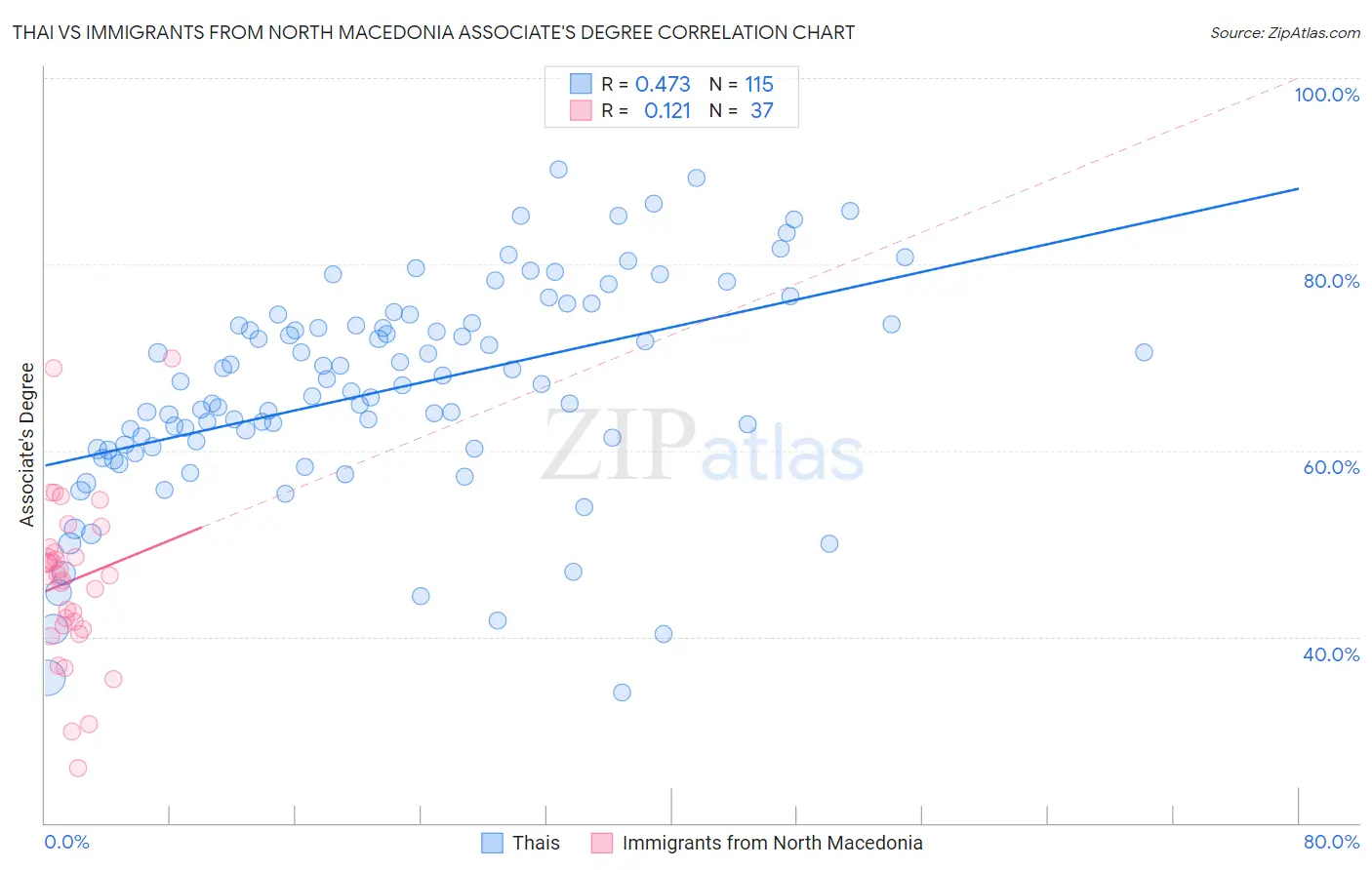Thai vs Immigrants from North Macedonia Associate's Degree