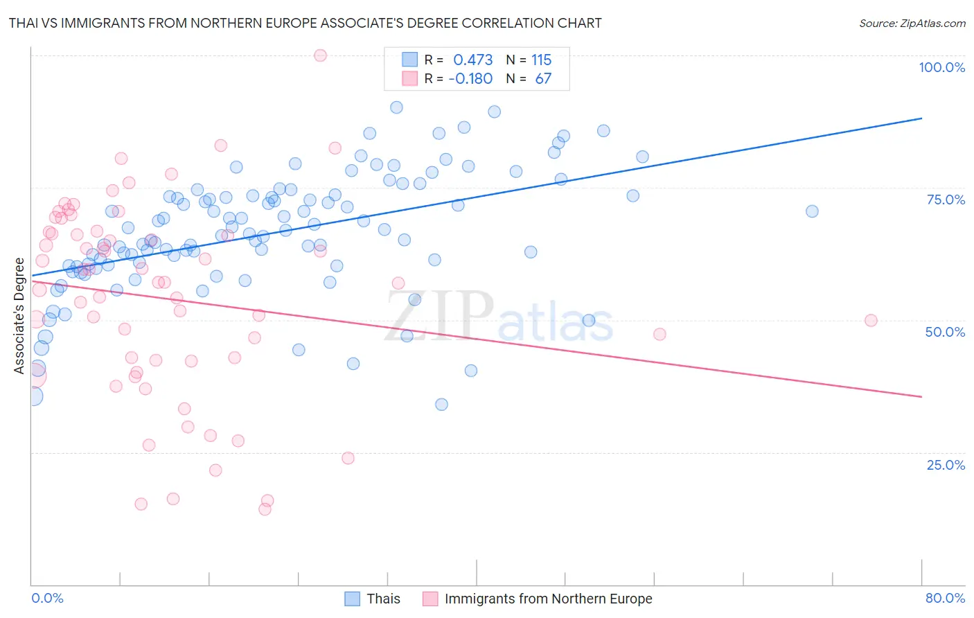 Thai vs Immigrants from Northern Europe Associate's Degree