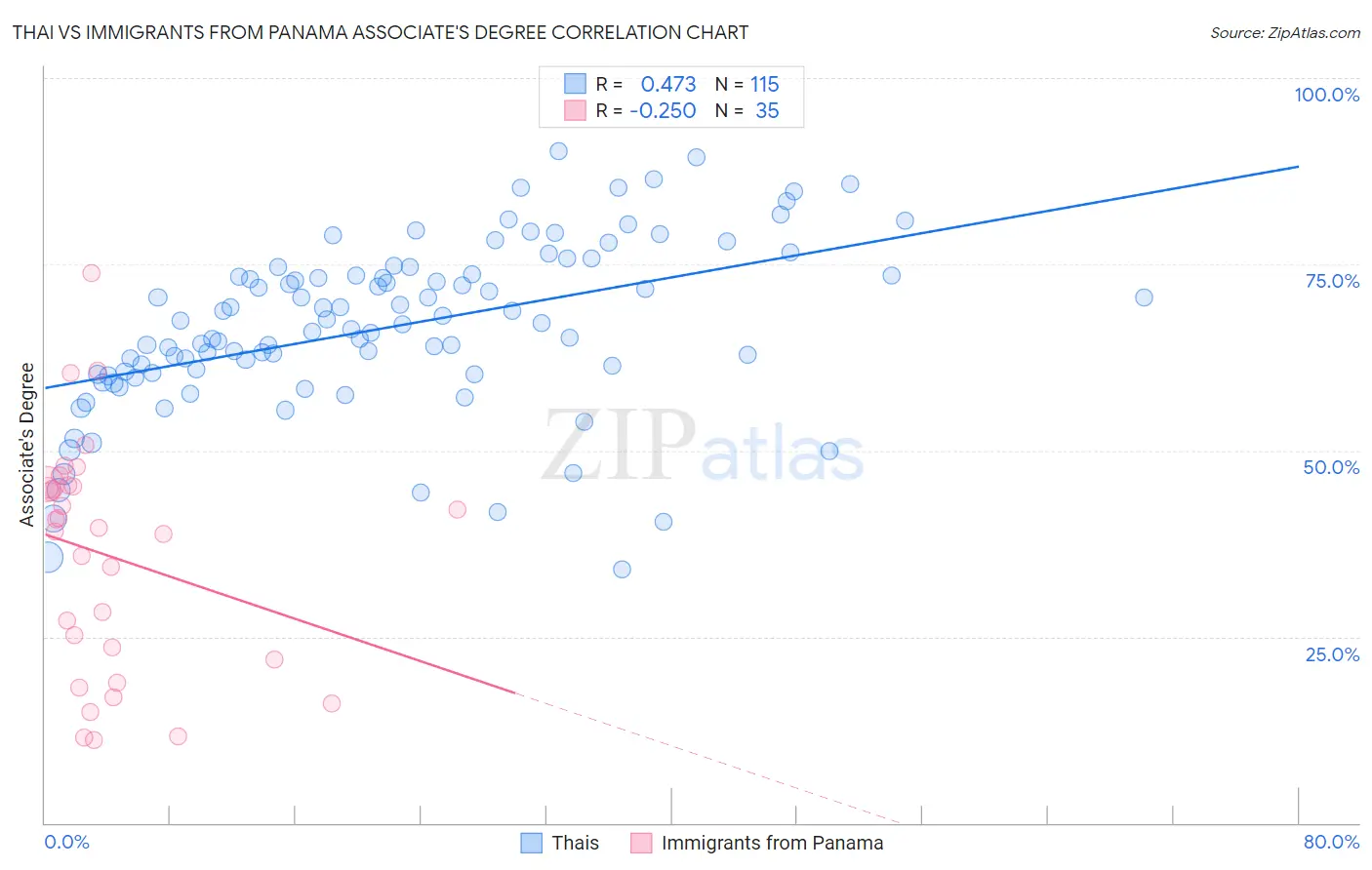 Thai vs Immigrants from Panama Associate's Degree