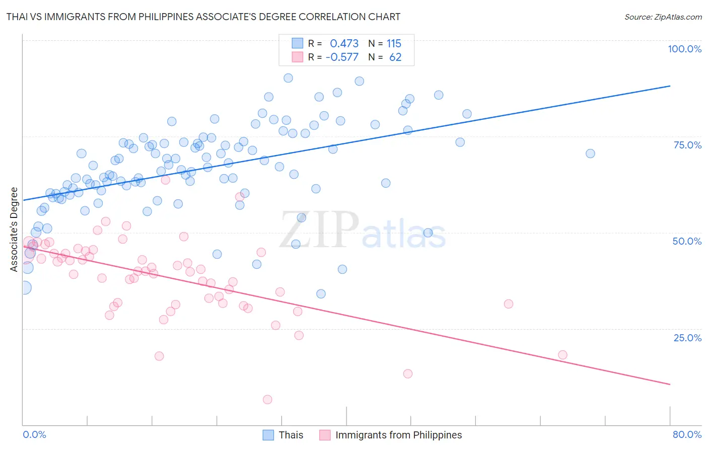 Thai vs Immigrants from Philippines Associate's Degree