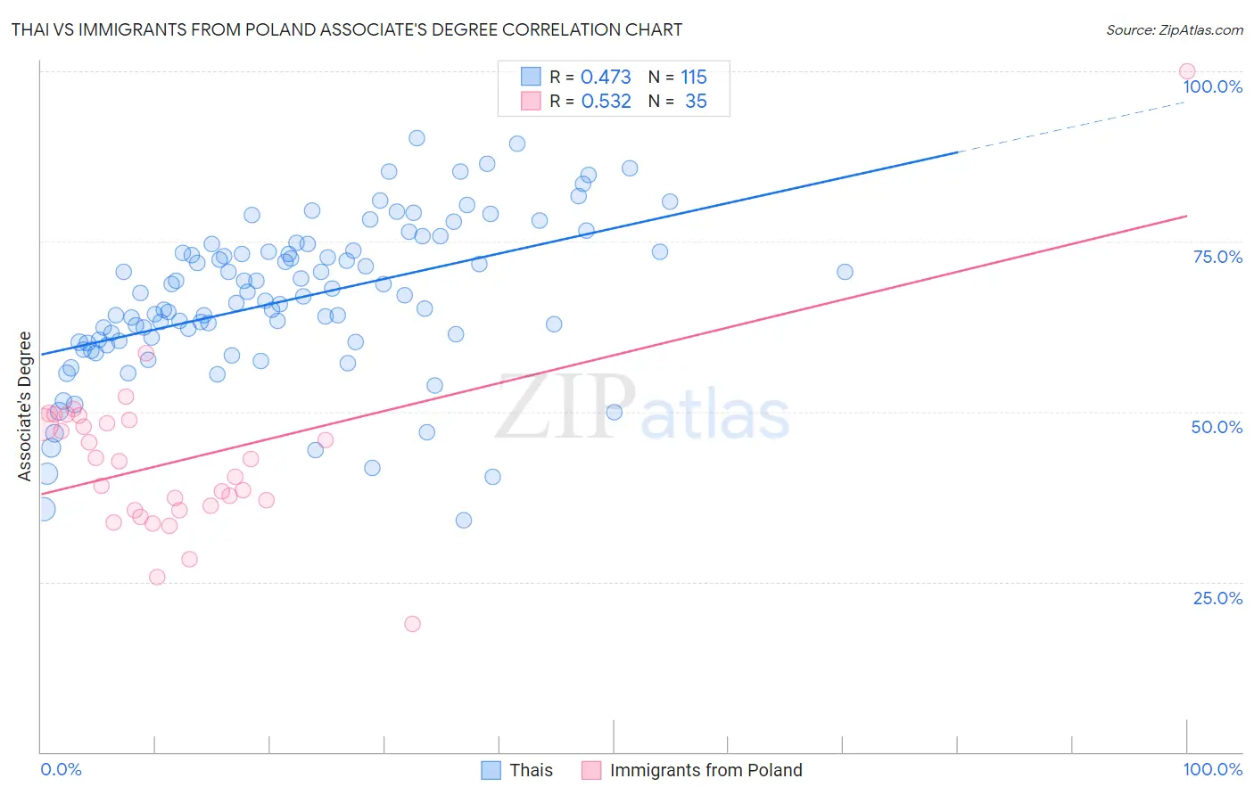 Thai vs Immigrants from Poland Associate's Degree