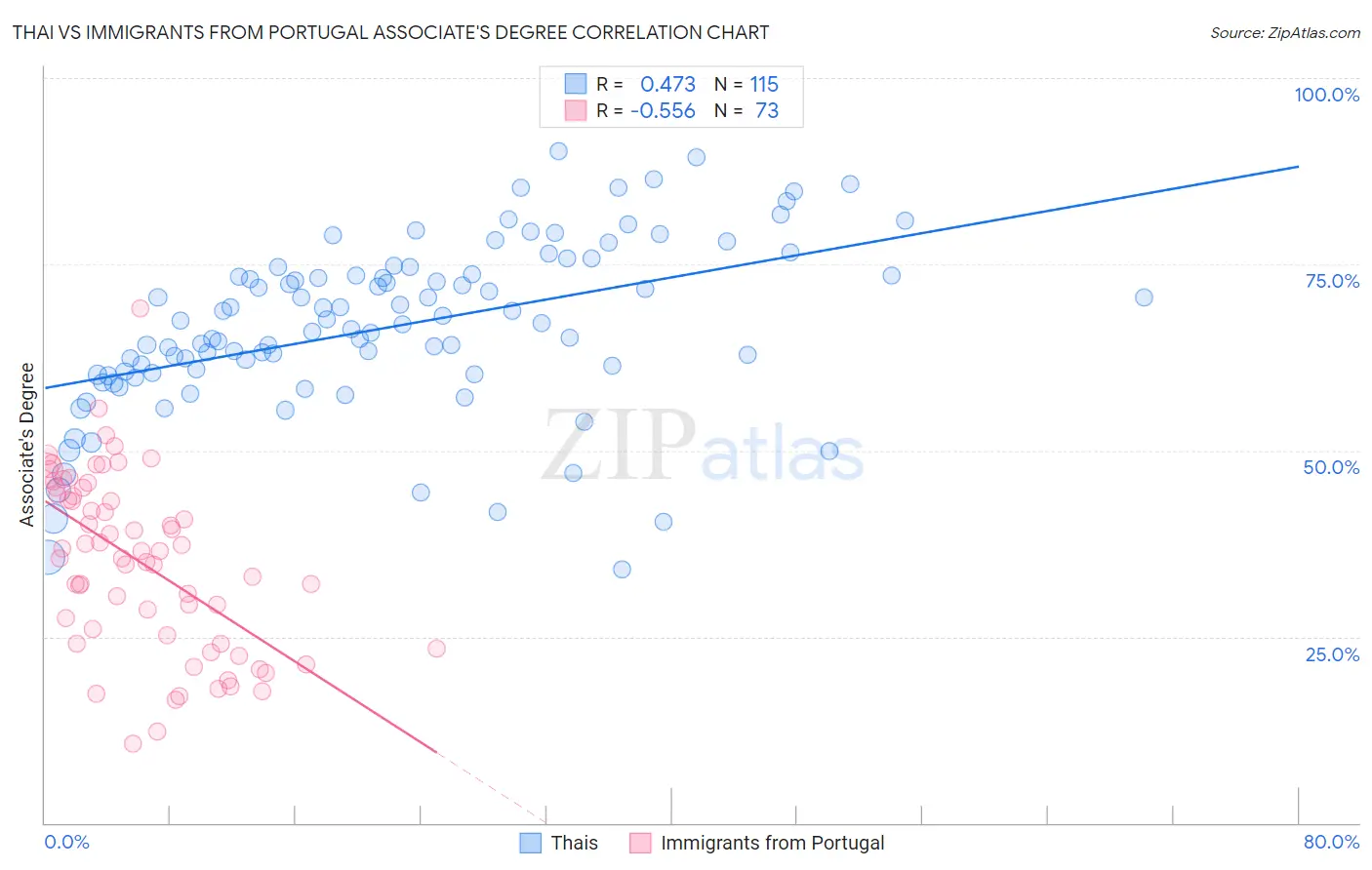 Thai vs Immigrants from Portugal Associate's Degree