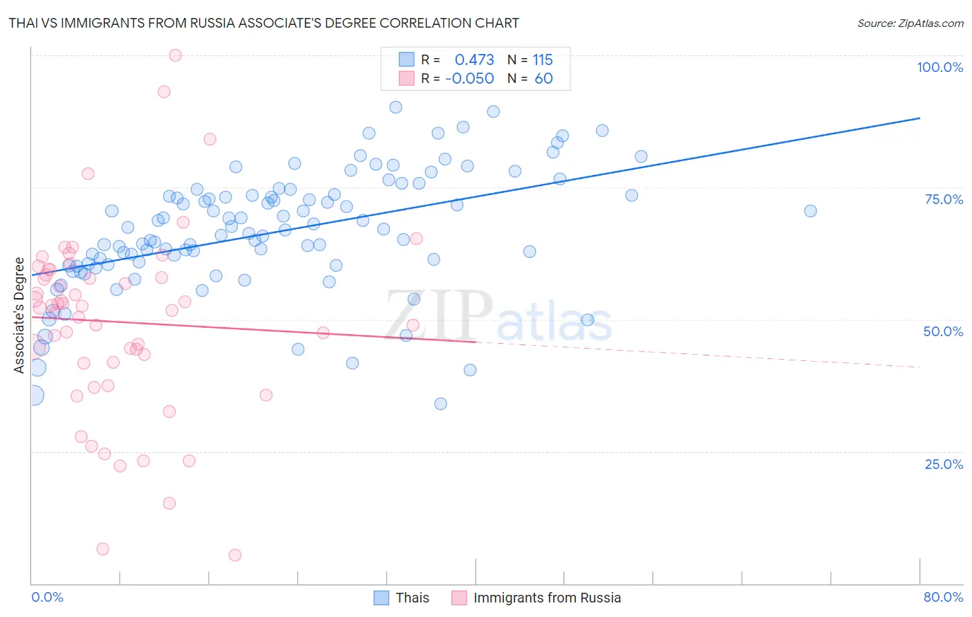 Thai vs Immigrants from Russia Associate's Degree
