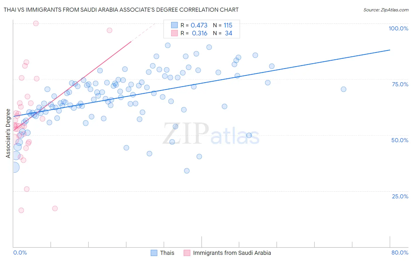 Thai vs Immigrants from Saudi Arabia Associate's Degree