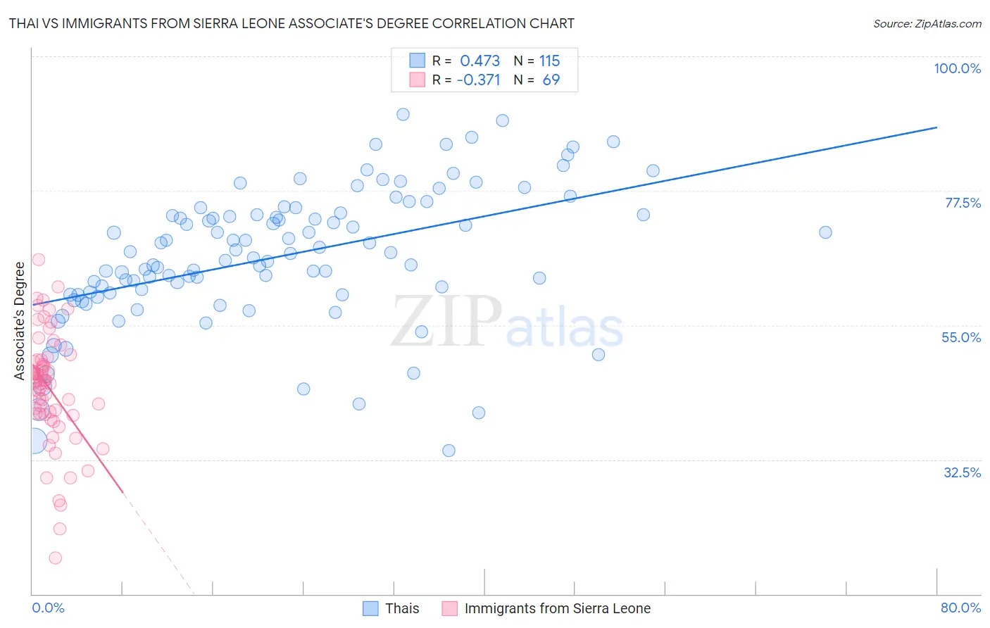 Thai vs Immigrants from Sierra Leone Associate's Degree