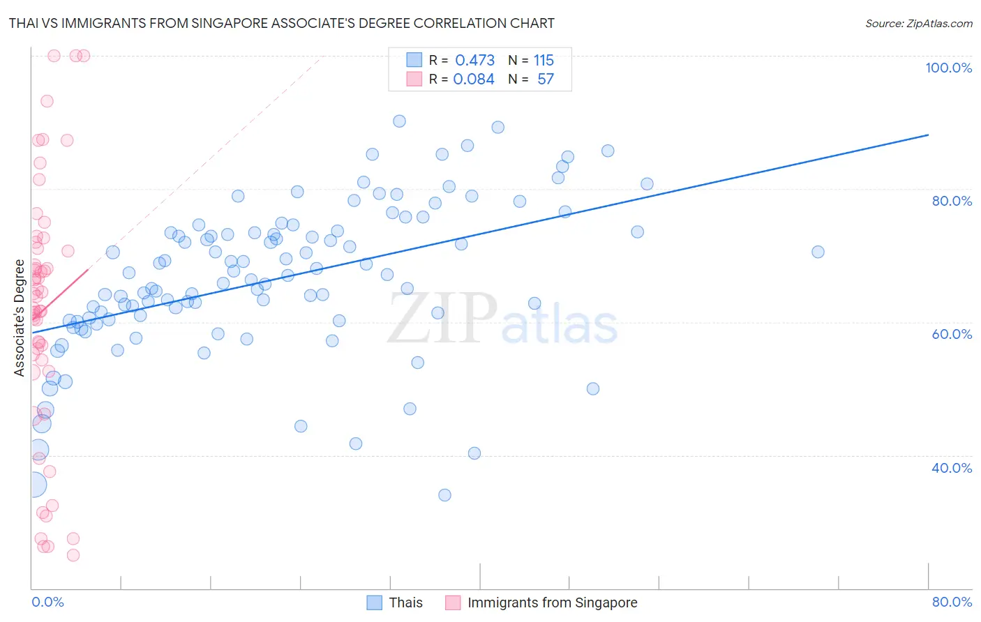 Thai vs Immigrants from Singapore Associate's Degree