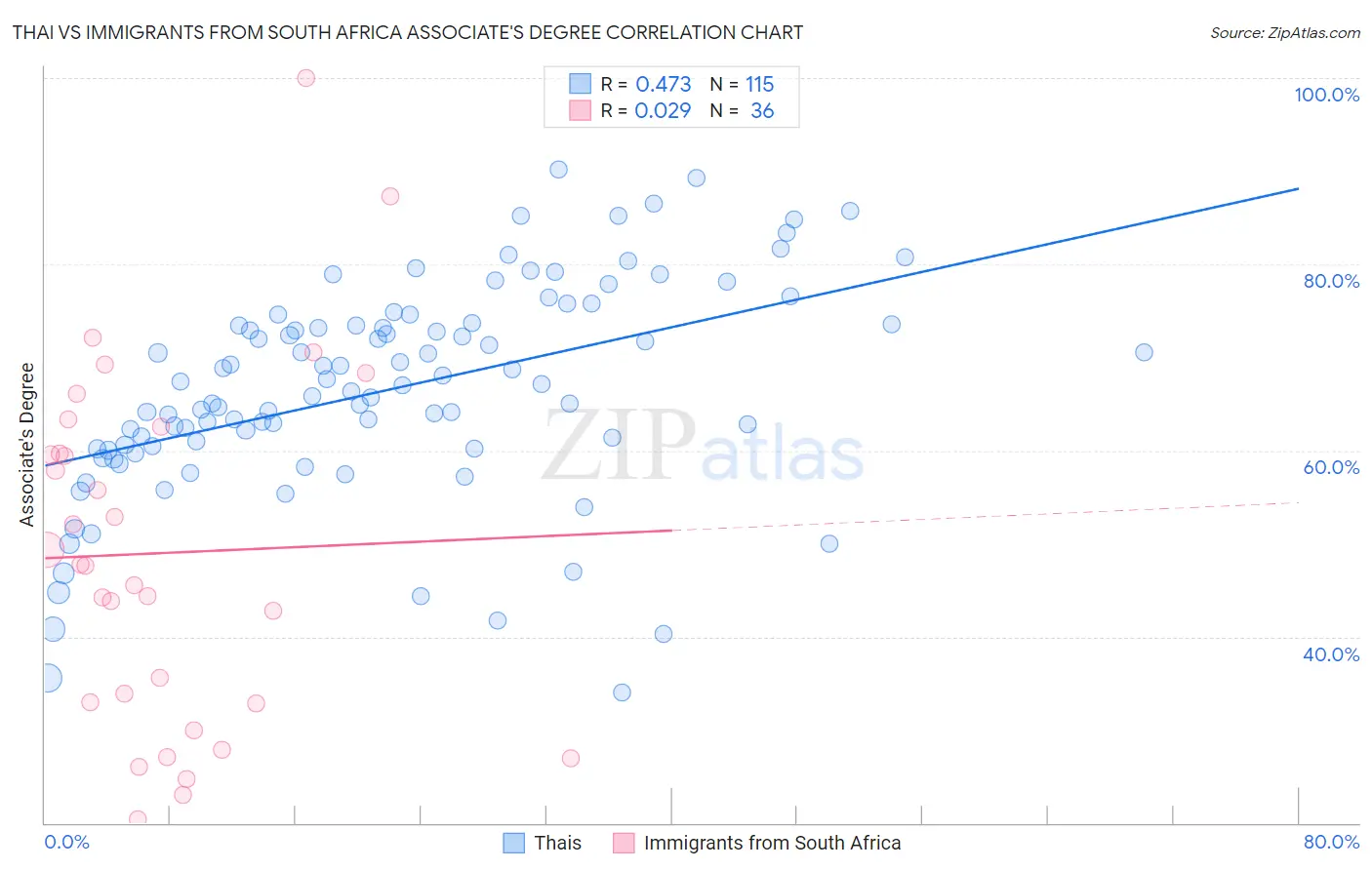 Thai vs Immigrants from South Africa Associate's Degree